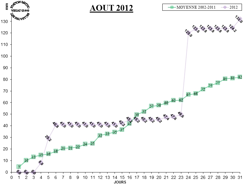 GRAPH PLUIE 08-12.jpg